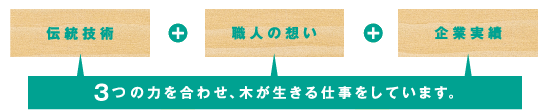 3つの力を合わせ、木が生きる仕事をしています。